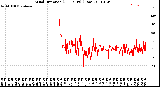 Milwaukee Weather Wind Direction<br>(24 Hours) (Raw)