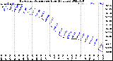 Milwaukee Weather Barometric Pressure<br>per Hour<br>(24 Hours)