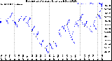 Milwaukee Weather Barometric Pressure<br>Daily High