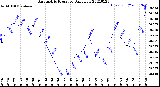 Milwaukee Weather Barometric Pressure<br>Daily Low