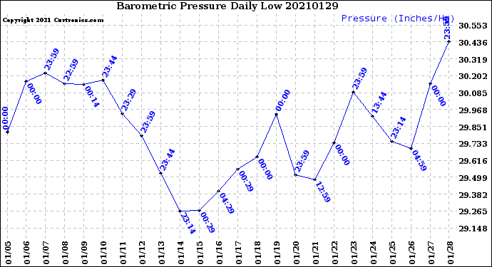 Milwaukee Weather Barometric Pressure<br>Daily Low