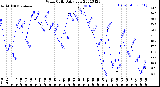 Milwaukee Weather Wind Chill<br>Daily Low