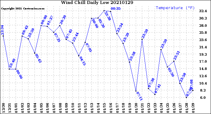 Milwaukee Weather Wind Chill<br>Daily Low