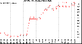 Milwaukee Weather Dew Point<br>(24 Hours)