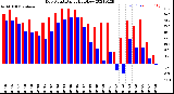 Milwaukee Weather Dew Point<br>Daily High/Low