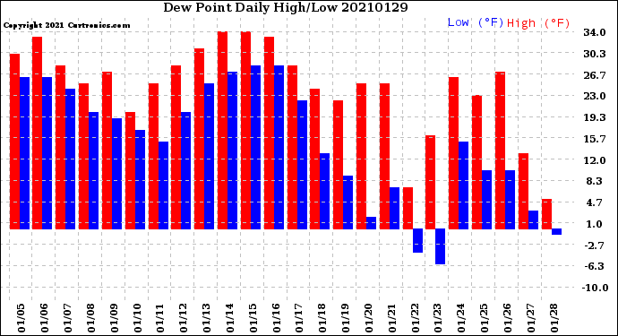 Milwaukee Weather Dew Point<br>Daily High/Low