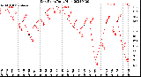 Milwaukee Weather Dew Point<br>Daily High