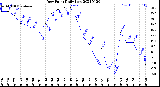 Milwaukee Weather Dew Point<br>Daily Low