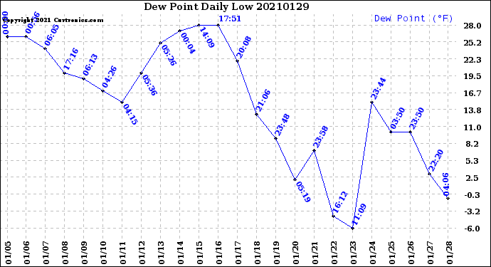 Milwaukee Weather Dew Point<br>Daily Low