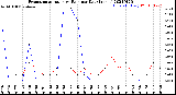 Milwaukee Weather Evapotranspiration<br>vs Rain per Day<br>(Inches)