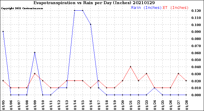 Milwaukee Weather Evapotranspiration<br>vs Rain per Day<br>(Inches)