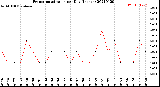 Milwaukee Weather Evapotranspiration<br>per Day (Inches)