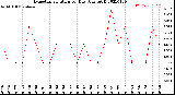 Milwaukee Weather Evapotranspiration<br>per Day (Ozs sq/ft)