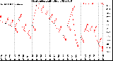 Milwaukee Weather Heat Index<br>Daily High