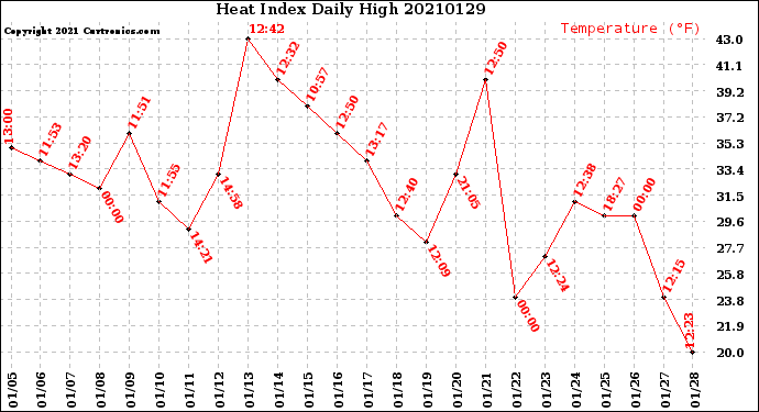 Milwaukee Weather Heat Index<br>Daily High