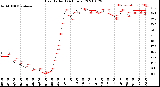 Milwaukee Weather Heat Index<br>(24 Hours)