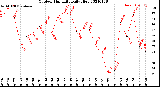 Milwaukee Weather Outdoor Humidity<br>Daily High