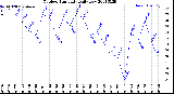 Milwaukee Weather Outdoor Humidity<br>Daily Low