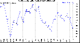 Milwaukee Weather Outdoor Humidity<br>Monthly Low