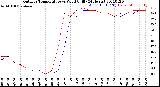 Milwaukee Weather Outdoor Temperature<br>vs Wind Chill<br>(24 Hours)