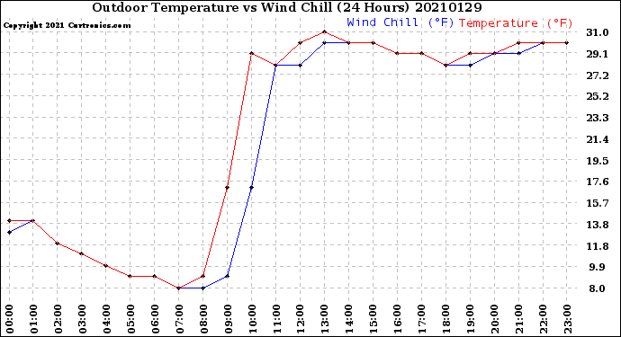 Milwaukee Weather Outdoor Temperature<br>vs Wind Chill<br>(24 Hours)