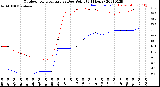 Milwaukee Weather Outdoor Temperature<br>vs Dew Point<br>(24 Hours)