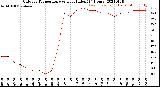 Milwaukee Weather Outdoor Temperature<br>vs Heat Index<br>(24 Hours)