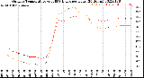 Milwaukee Weather Outdoor Temperature<br>vs THSW Index<br>per Hour<br>(24 Hours)