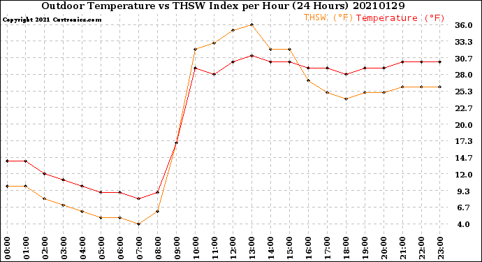 Milwaukee Weather Outdoor Temperature<br>vs THSW Index<br>per Hour<br>(24 Hours)