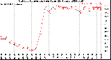 Milwaukee Weather Outdoor Temperature<br>per Hour<br>(24 Hours)