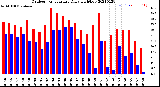 Milwaukee Weather Outdoor Temperature<br>Daily High/Low