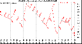 Milwaukee Weather Outdoor Temperature<br>Daily High