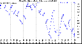 Milwaukee Weather Outdoor Temperature<br>Daily Low