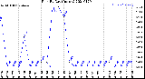 Milwaukee Weather Rain<br>By Day<br>(Inches)