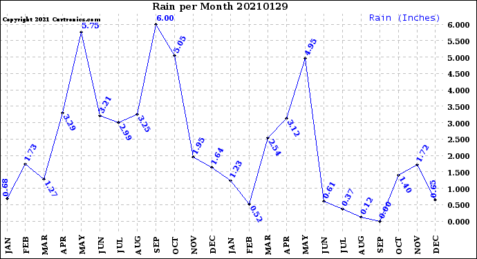 Milwaukee Weather Rain<br>per Month