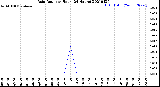 Milwaukee Weather Rain Rate<br>per Hour<br>(24 Hours)