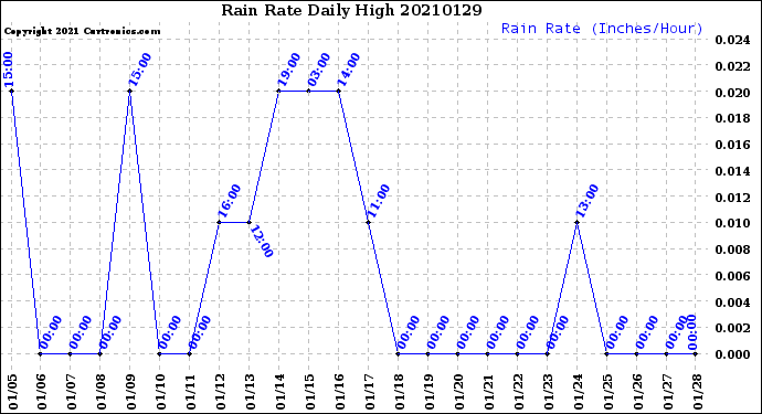 Milwaukee Weather Rain Rate<br>Daily High