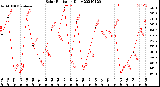 Milwaukee Weather Solar Radiation<br>Daily