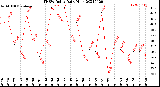 Milwaukee Weather THSW Index<br>Daily High