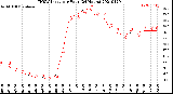 Milwaukee Weather THSW Index<br>per Hour<br>(24 Hours)