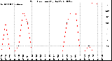 Milwaukee Weather Wind Direction<br>(By Day)