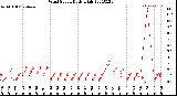 Milwaukee Weather Wind Speed<br>Daily High