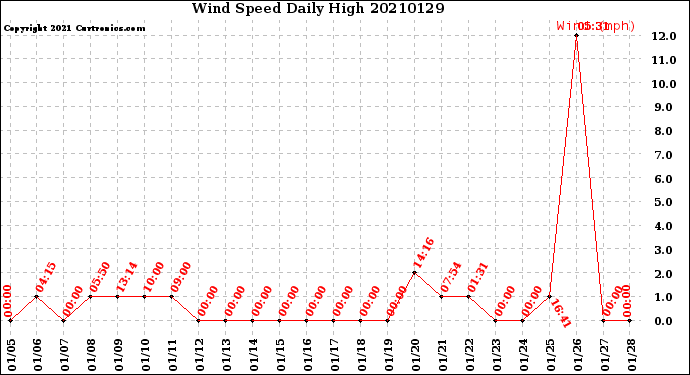 Milwaukee Weather Wind Speed<br>Daily High