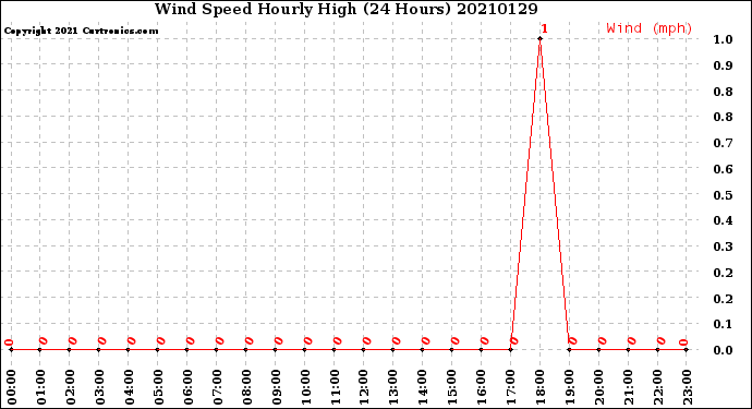 Milwaukee Weather Wind Speed<br>Hourly High<br>(24 Hours)