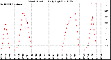 Milwaukee Weather Wind Direction<br>Daily High