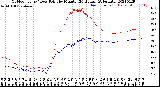 Milwaukee Weather Outdoor Temp / Dew Point<br>by Minute<br>(24 Hours) (Alternate)