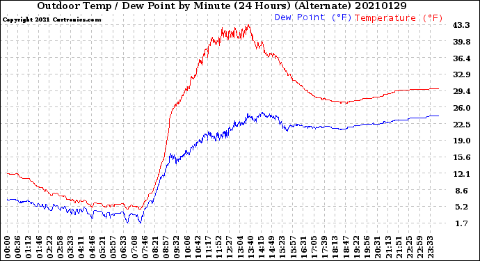 Milwaukee Weather Outdoor Temp / Dew Point<br>by Minute<br>(24 Hours) (Alternate)