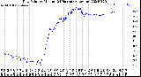 Milwaukee Weather Dew Point<br>by Minute<br>(24 Hours) (Alternate)