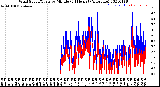 Milwaukee Weather Wind Speed/Gusts<br>by Minute<br>(24 Hours) (Alternate)