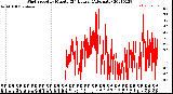 Milwaukee Weather Wind Speed<br>by Minute<br>(24 Hours) (Alternate)